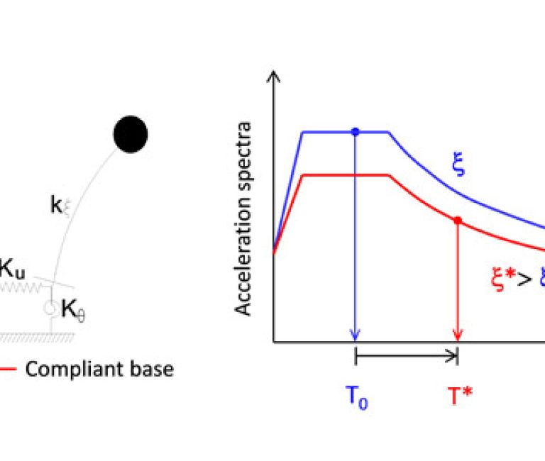 Fundamentals of seismic soil structures interaction and foundation design